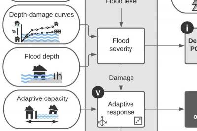 Новая градостроительная модель добавляет реакции людей в оценку риска наводнений
