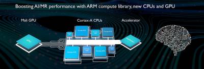 ARM разрабатывает универсальные процессоры для ускорения искусственного интеллекта