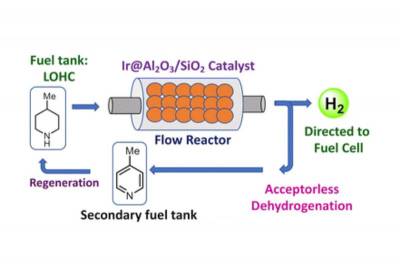 Новый катализатор может обеспечить жидкое водородное топливо будущего
