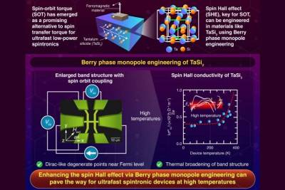 Монополи фазы Берри применили для создания высокотемпературных спинтроников