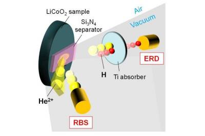 Ученые исследуют поглощение и потерю водорода из катодов Li-Ion аккумуляторов